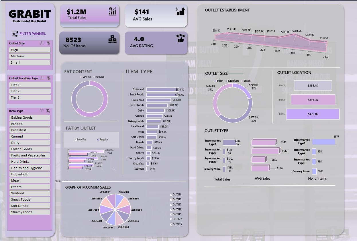 A screenshot of the interactive sales dashboard for Grabit
